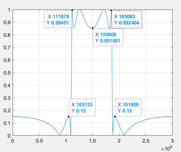 magnitude response